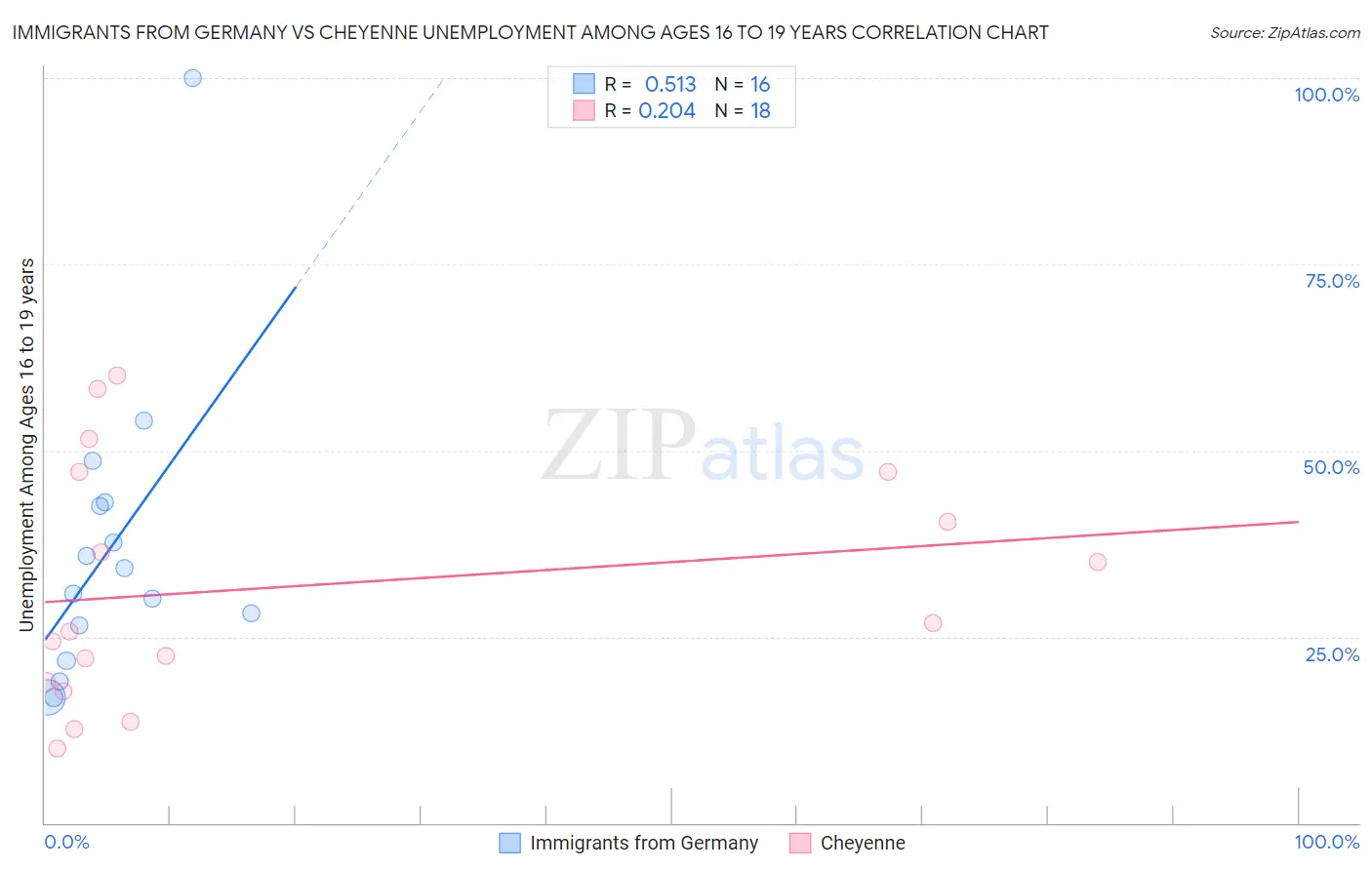 Immigrants from Germany vs Cheyenne Unemployment Among Ages 16 to 19 years