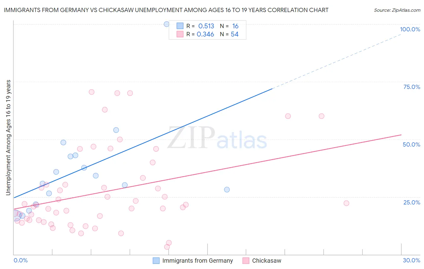 Immigrants from Germany vs Chickasaw Unemployment Among Ages 16 to 19 years