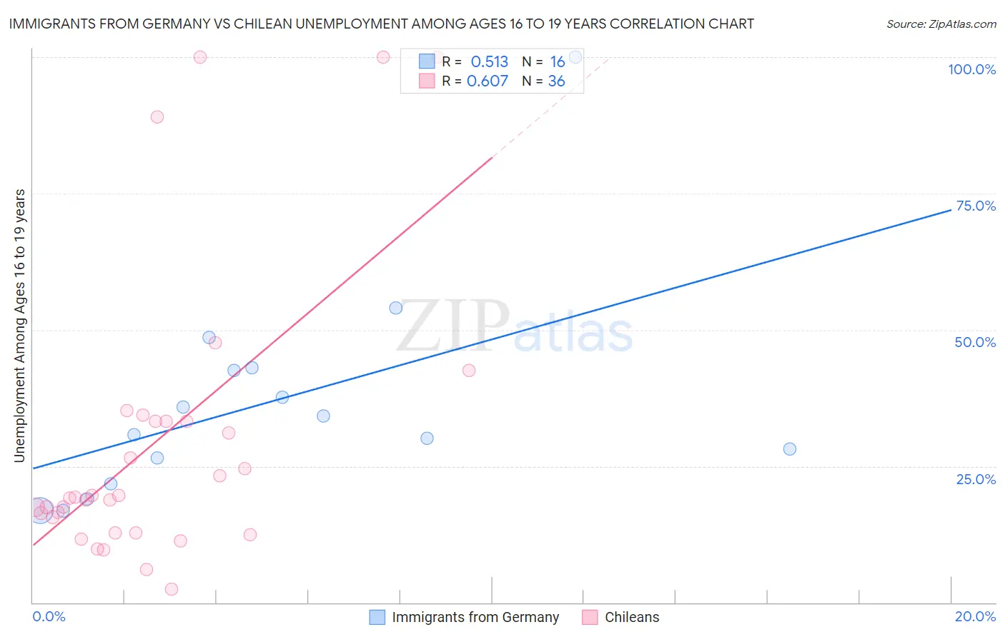 Immigrants from Germany vs Chilean Unemployment Among Ages 16 to 19 years