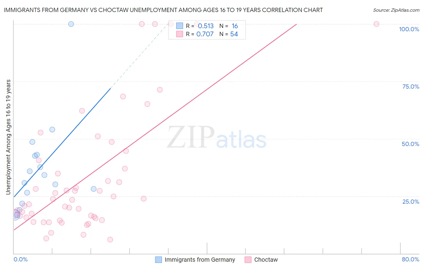 Immigrants from Germany vs Choctaw Unemployment Among Ages 16 to 19 years