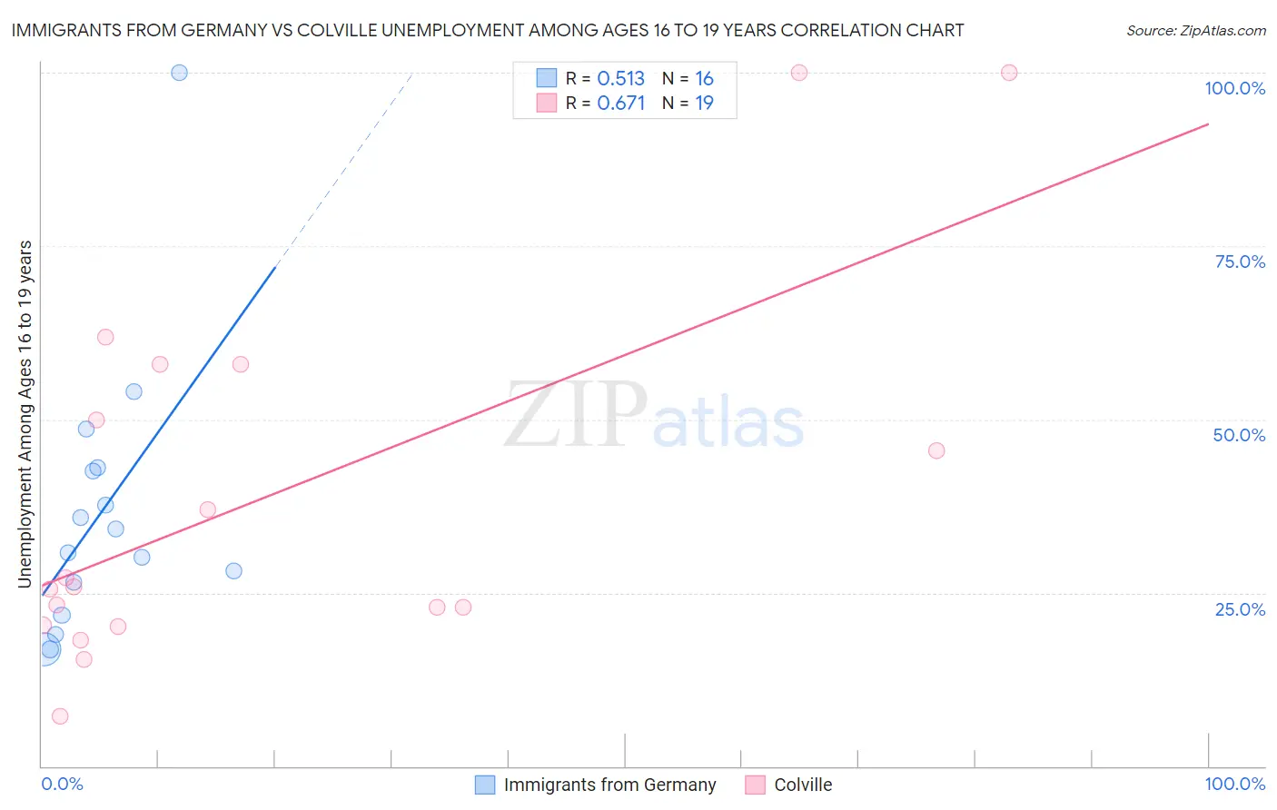 Immigrants from Germany vs Colville Unemployment Among Ages 16 to 19 years