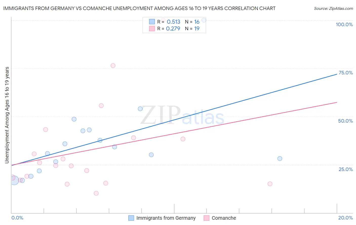 Immigrants from Germany vs Comanche Unemployment Among Ages 16 to 19 years