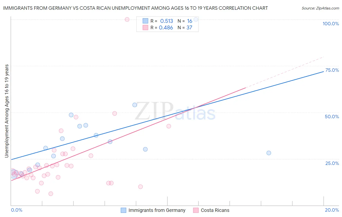 Immigrants from Germany vs Costa Rican Unemployment Among Ages 16 to 19 years