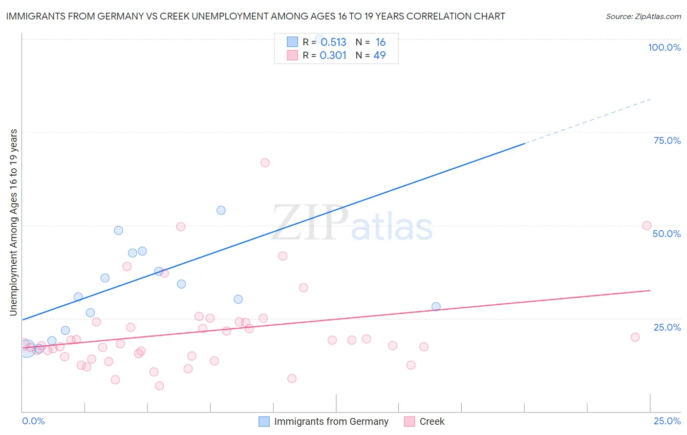 Immigrants from Germany vs Creek Unemployment Among Ages 16 to 19 years