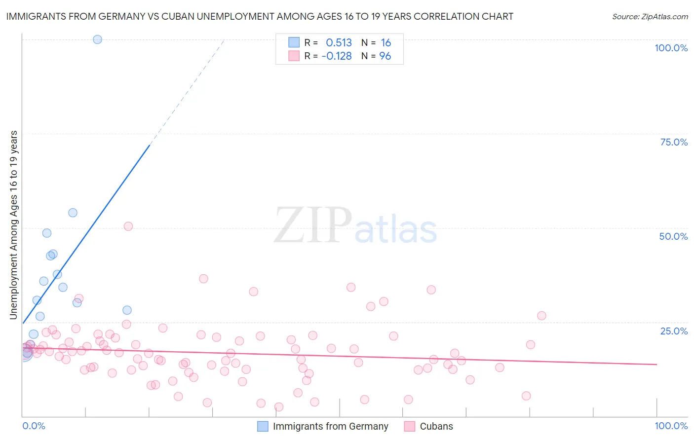 Immigrants from Germany vs Cuban Unemployment Among Ages 16 to 19 years