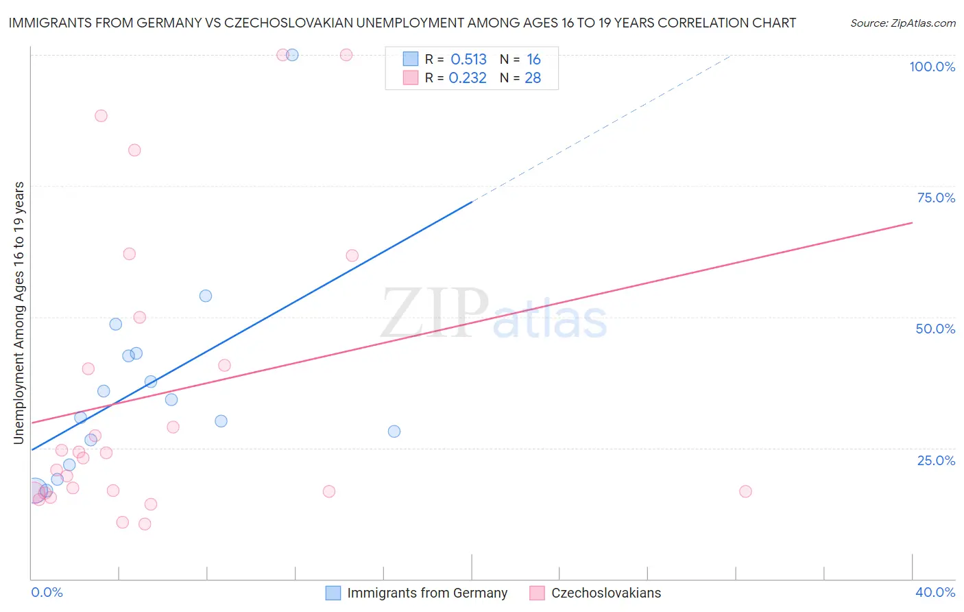 Immigrants from Germany vs Czechoslovakian Unemployment Among Ages 16 to 19 years