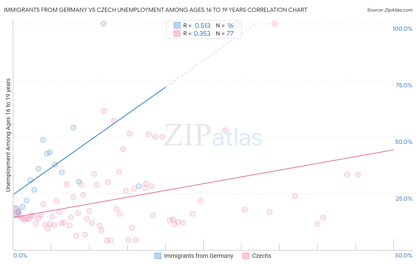 Immigrants from Germany vs Czech Unemployment Among Ages 16 to 19 years