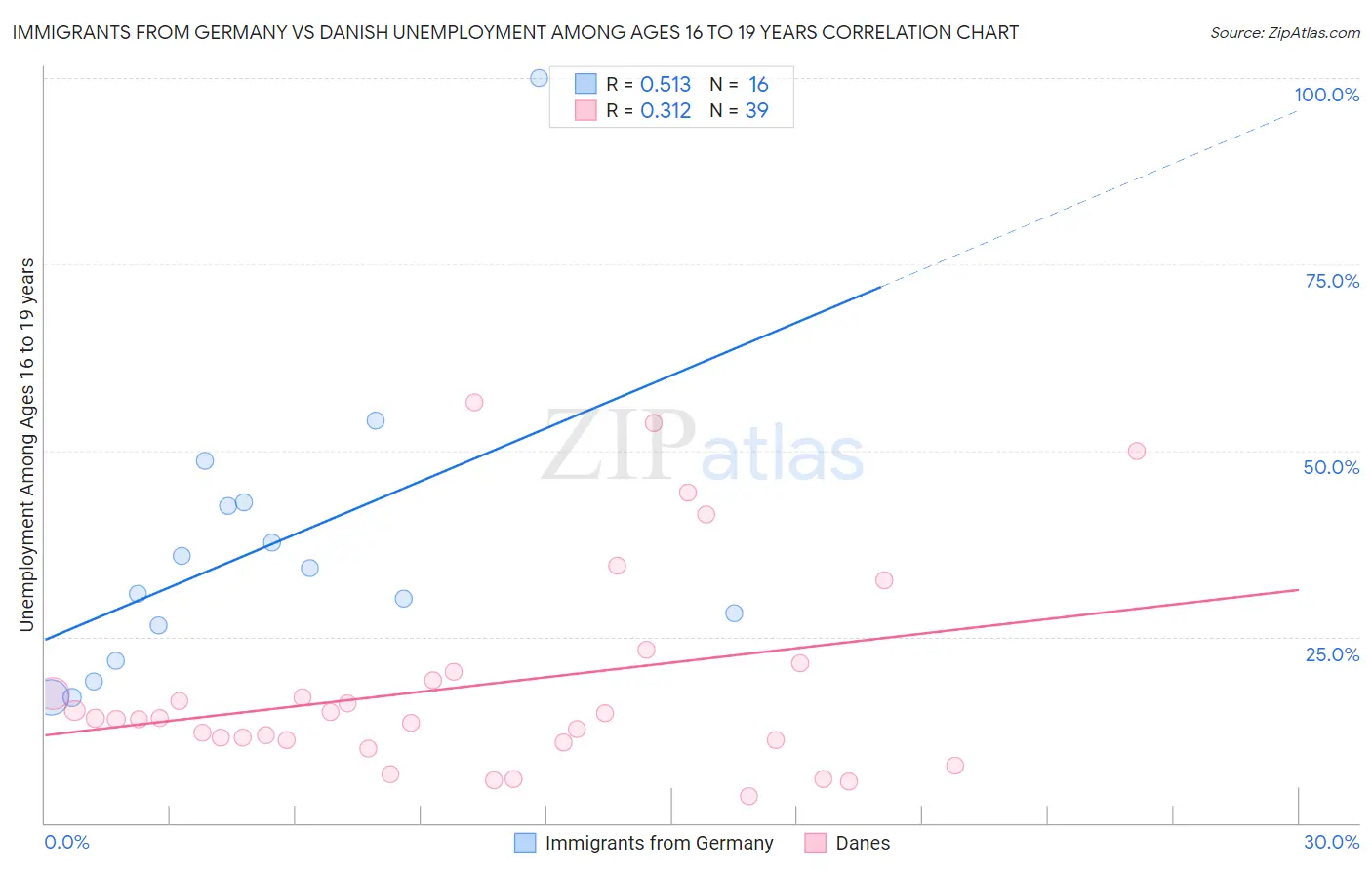 Immigrants from Germany vs Danish Unemployment Among Ages 16 to 19 years