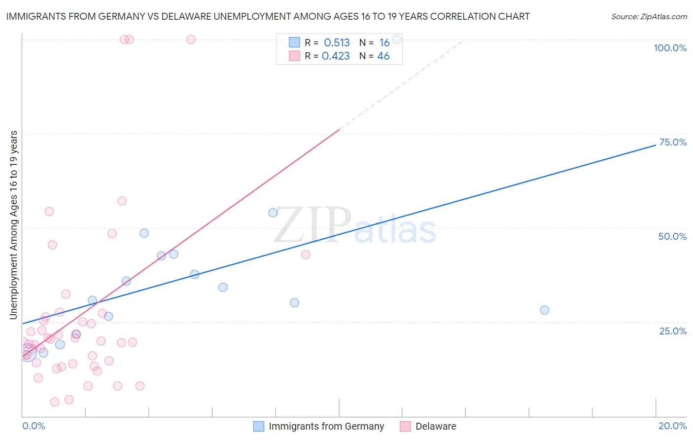 Immigrants from Germany vs Delaware Unemployment Among Ages 16 to 19 years