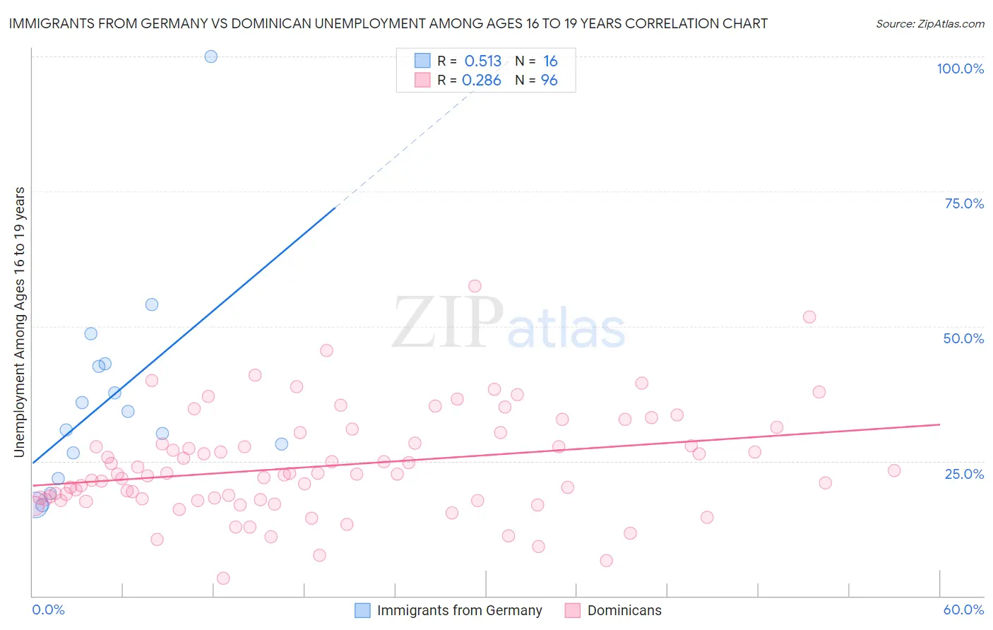 Immigrants from Germany vs Dominican Unemployment Among Ages 16 to 19 years