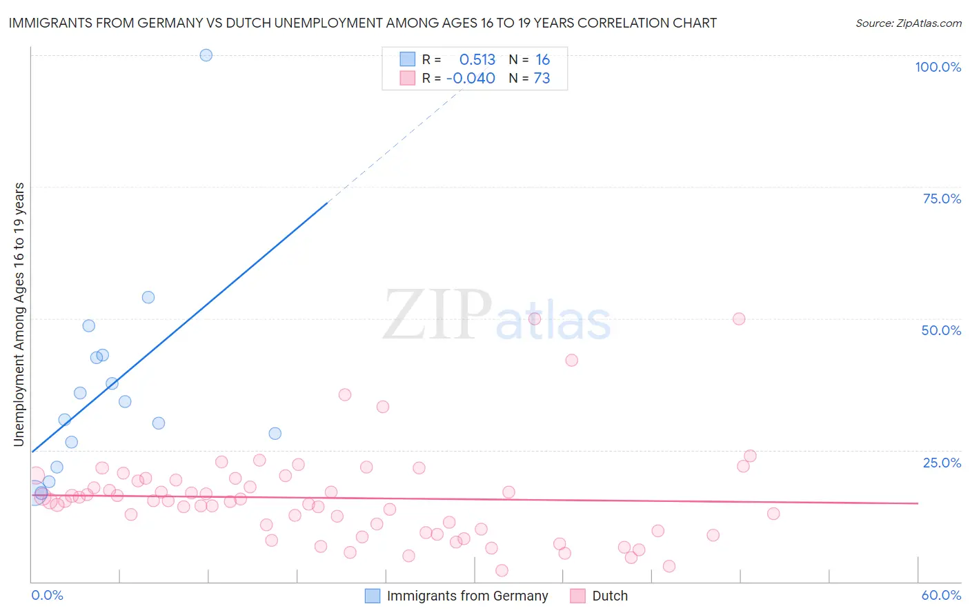 Immigrants from Germany vs Dutch Unemployment Among Ages 16 to 19 years