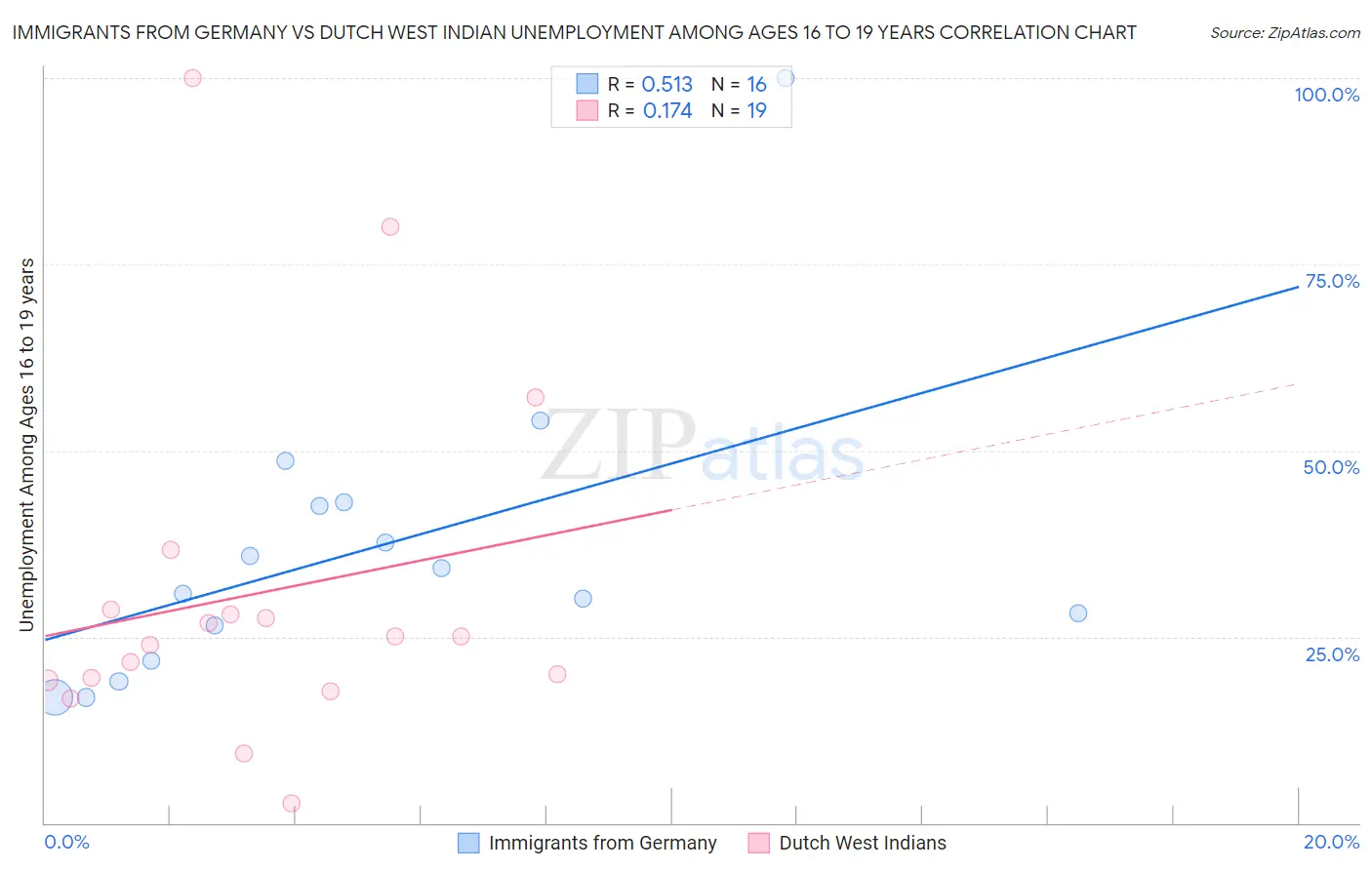 Immigrants from Germany vs Dutch West Indian Unemployment Among Ages 16 to 19 years