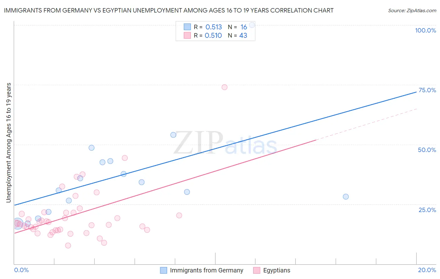 Immigrants from Germany vs Egyptian Unemployment Among Ages 16 to 19 years