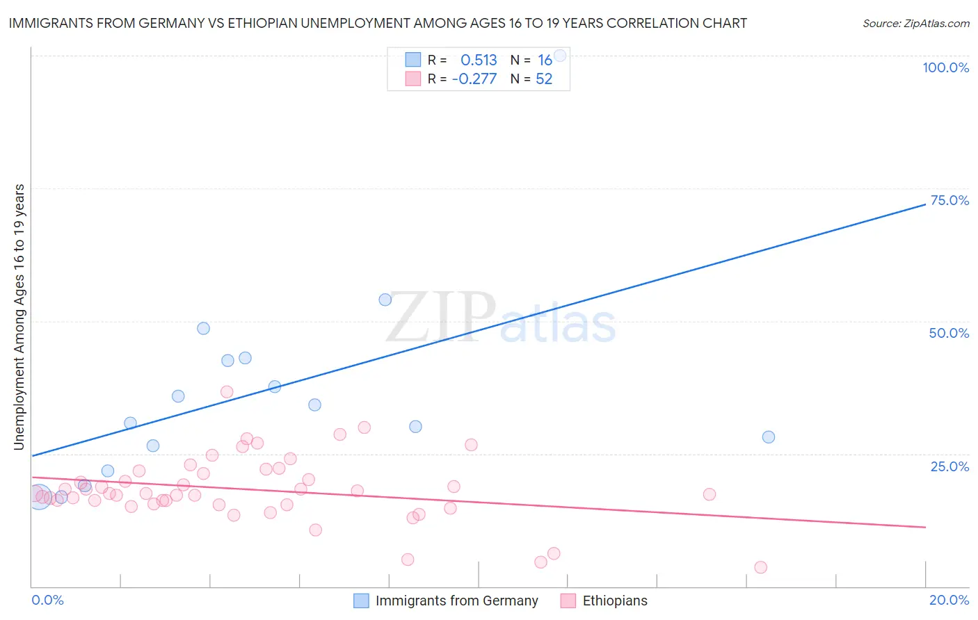 Immigrants from Germany vs Ethiopian Unemployment Among Ages 16 to 19 years