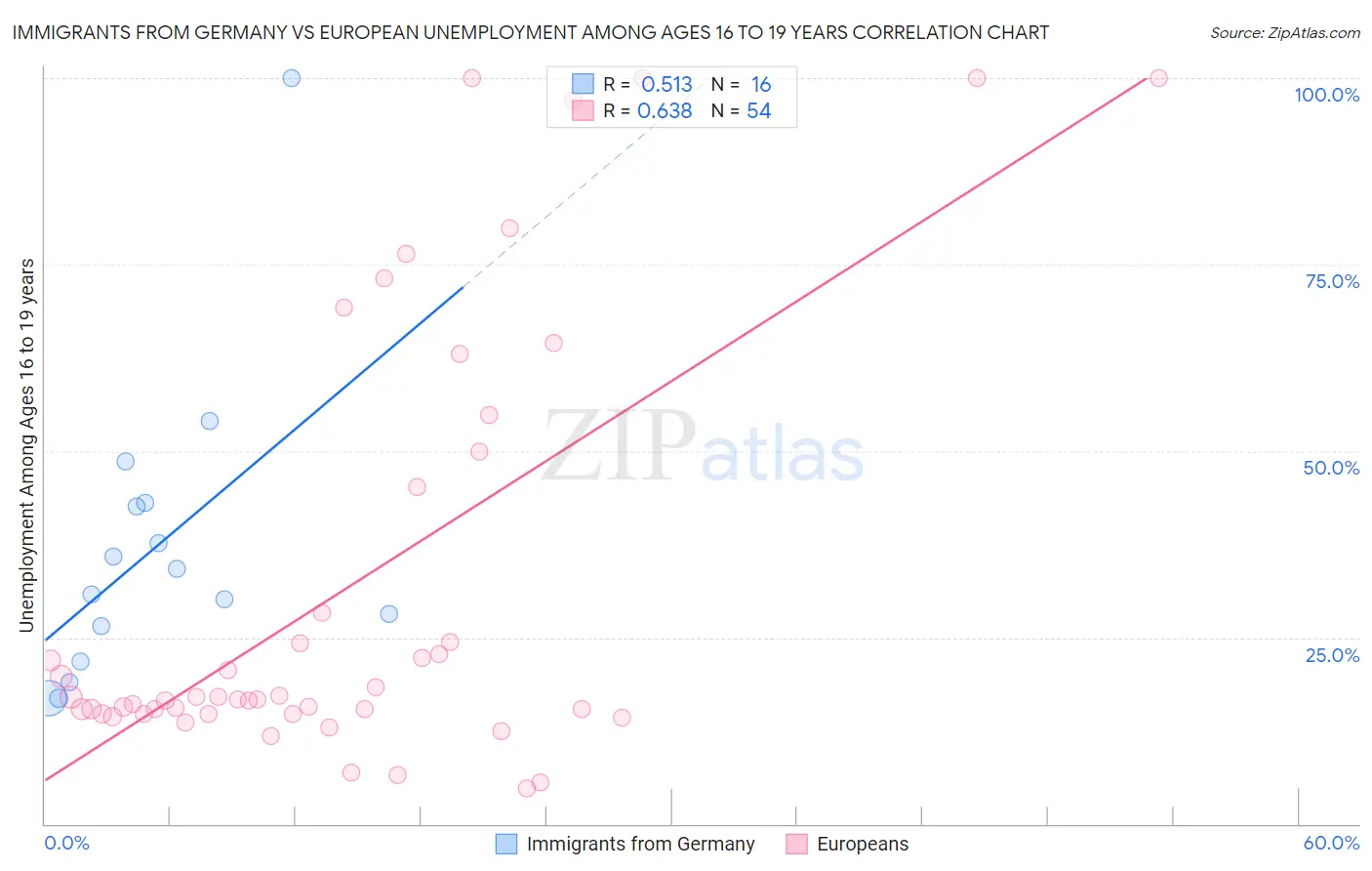 Immigrants from Germany vs European Unemployment Among Ages 16 to 19 years
