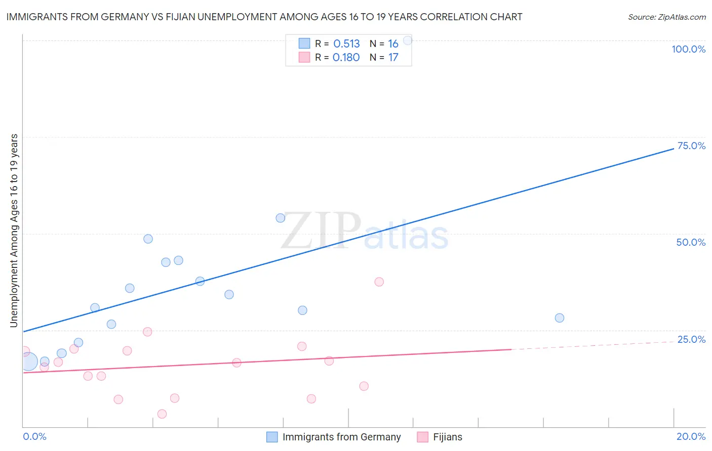 Immigrants from Germany vs Fijian Unemployment Among Ages 16 to 19 years