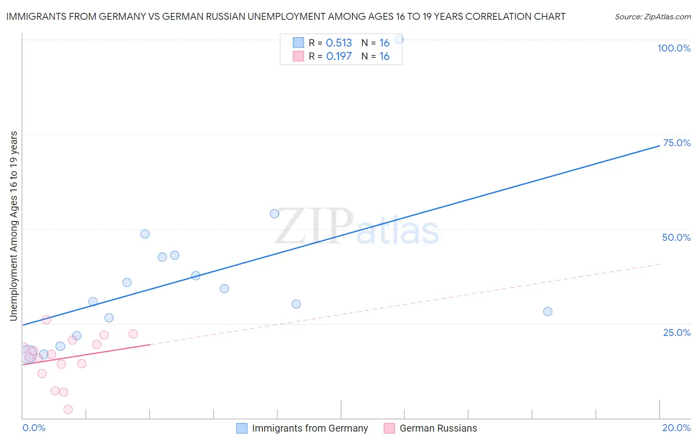 Immigrants from Germany vs German Russian Unemployment Among Ages 16 to 19 years