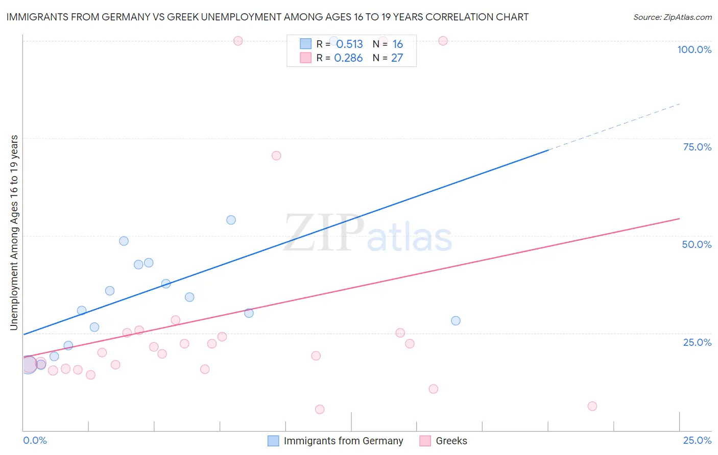 Immigrants from Germany vs Greek Unemployment Among Ages 16 to 19 years