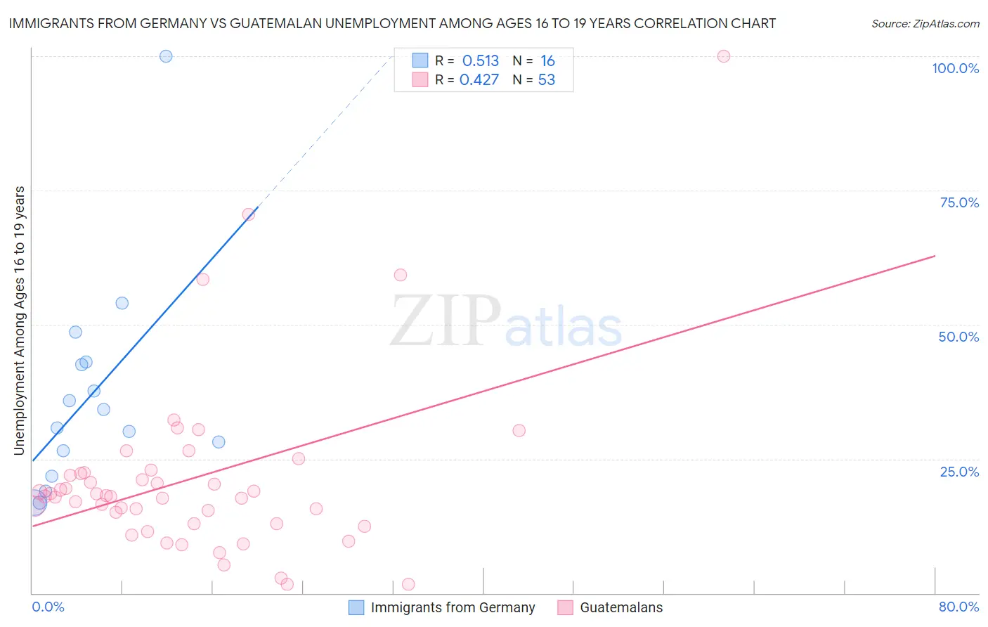 Immigrants from Germany vs Guatemalan Unemployment Among Ages 16 to 19 years