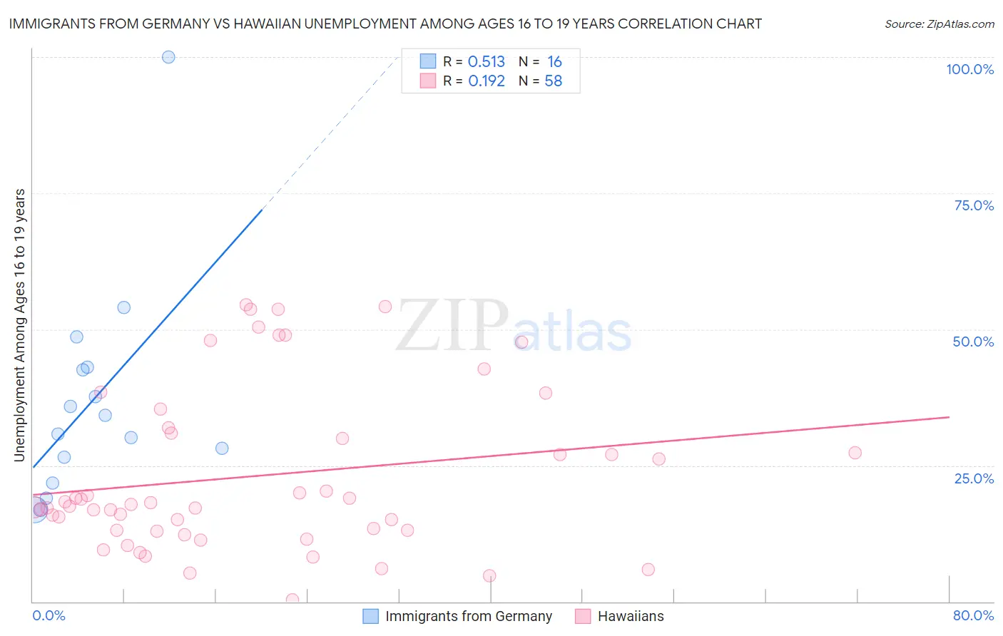 Immigrants from Germany vs Hawaiian Unemployment Among Ages 16 to 19 years