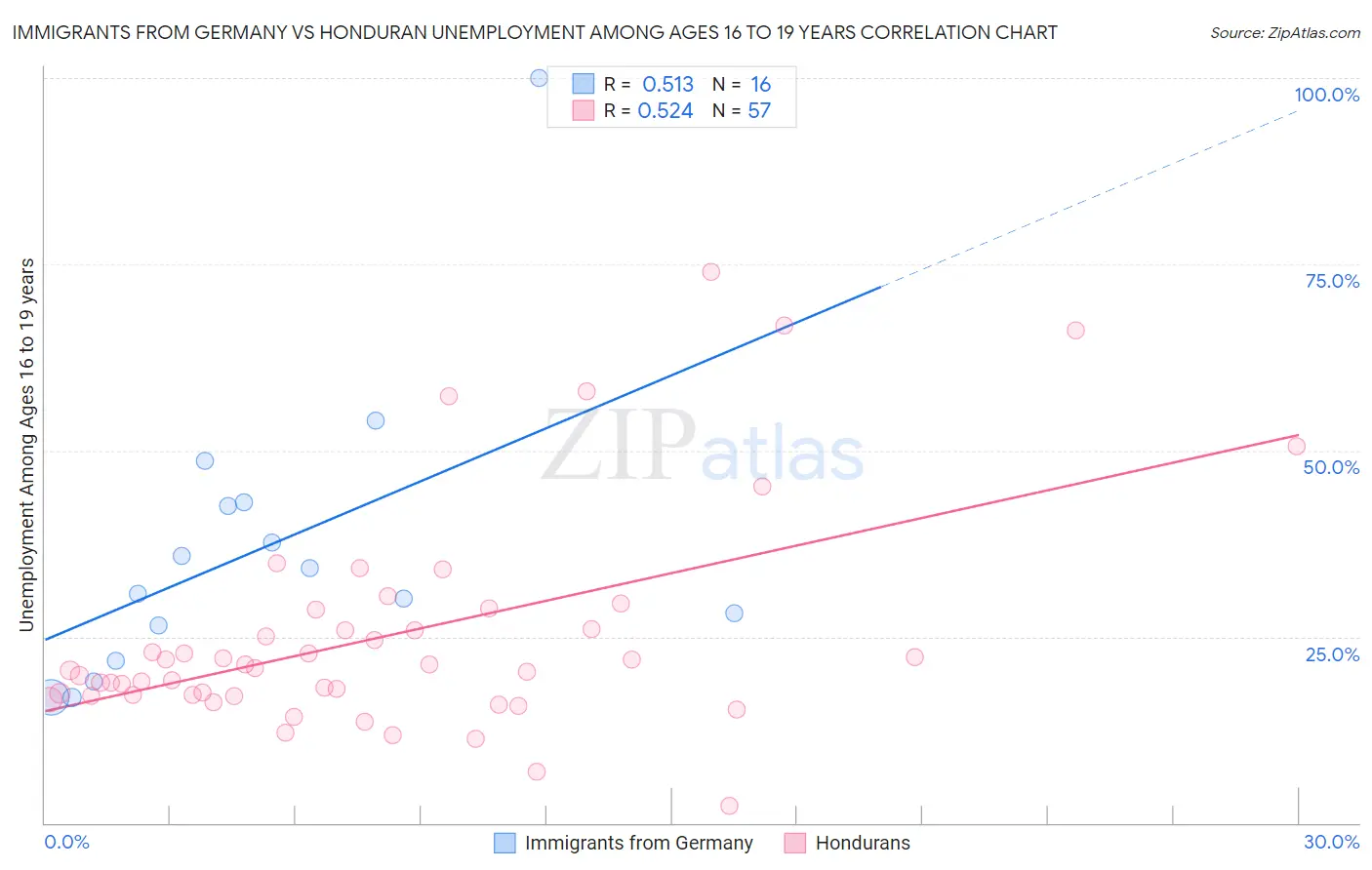 Immigrants from Germany vs Honduran Unemployment Among Ages 16 to 19 years