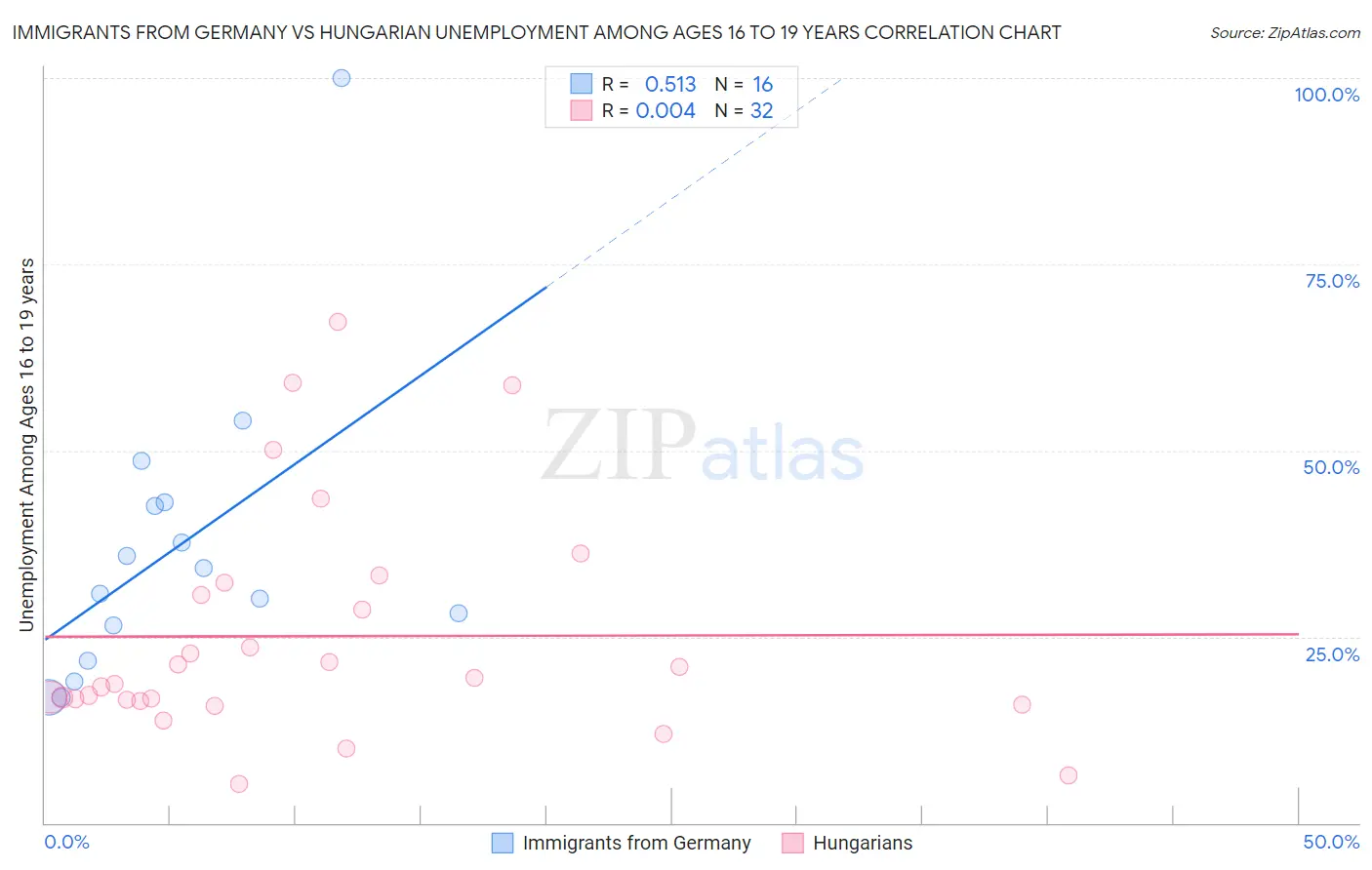 Immigrants from Germany vs Hungarian Unemployment Among Ages 16 to 19 years