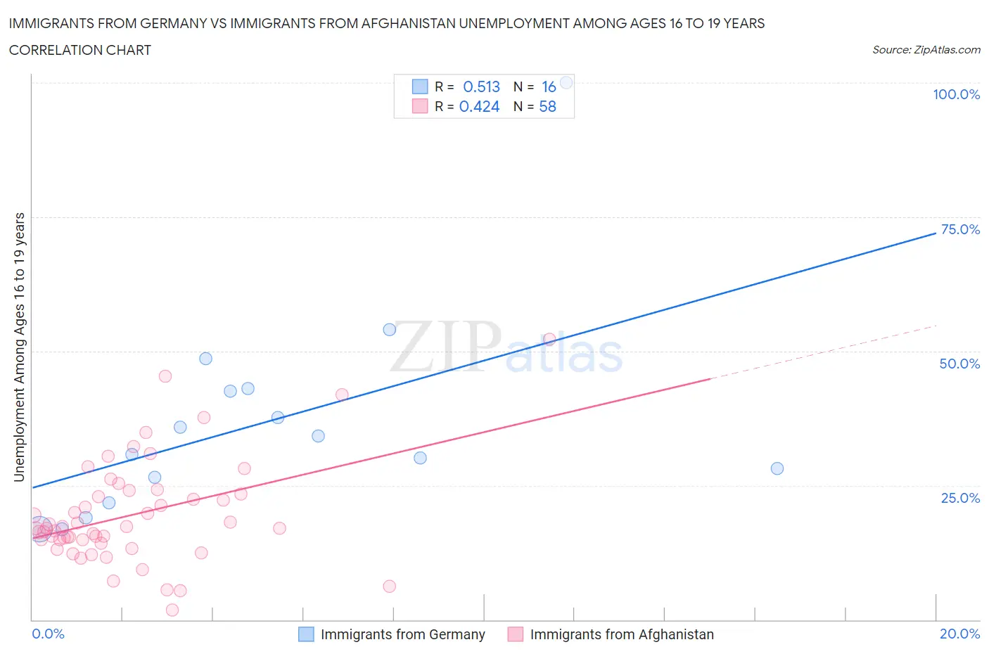 Immigrants from Germany vs Immigrants from Afghanistan Unemployment Among Ages 16 to 19 years