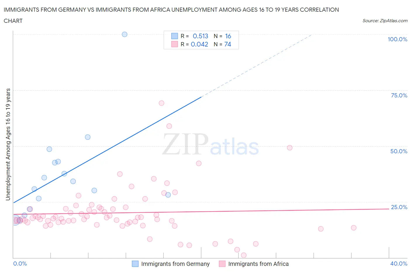 Immigrants from Germany vs Immigrants from Africa Unemployment Among Ages 16 to 19 years