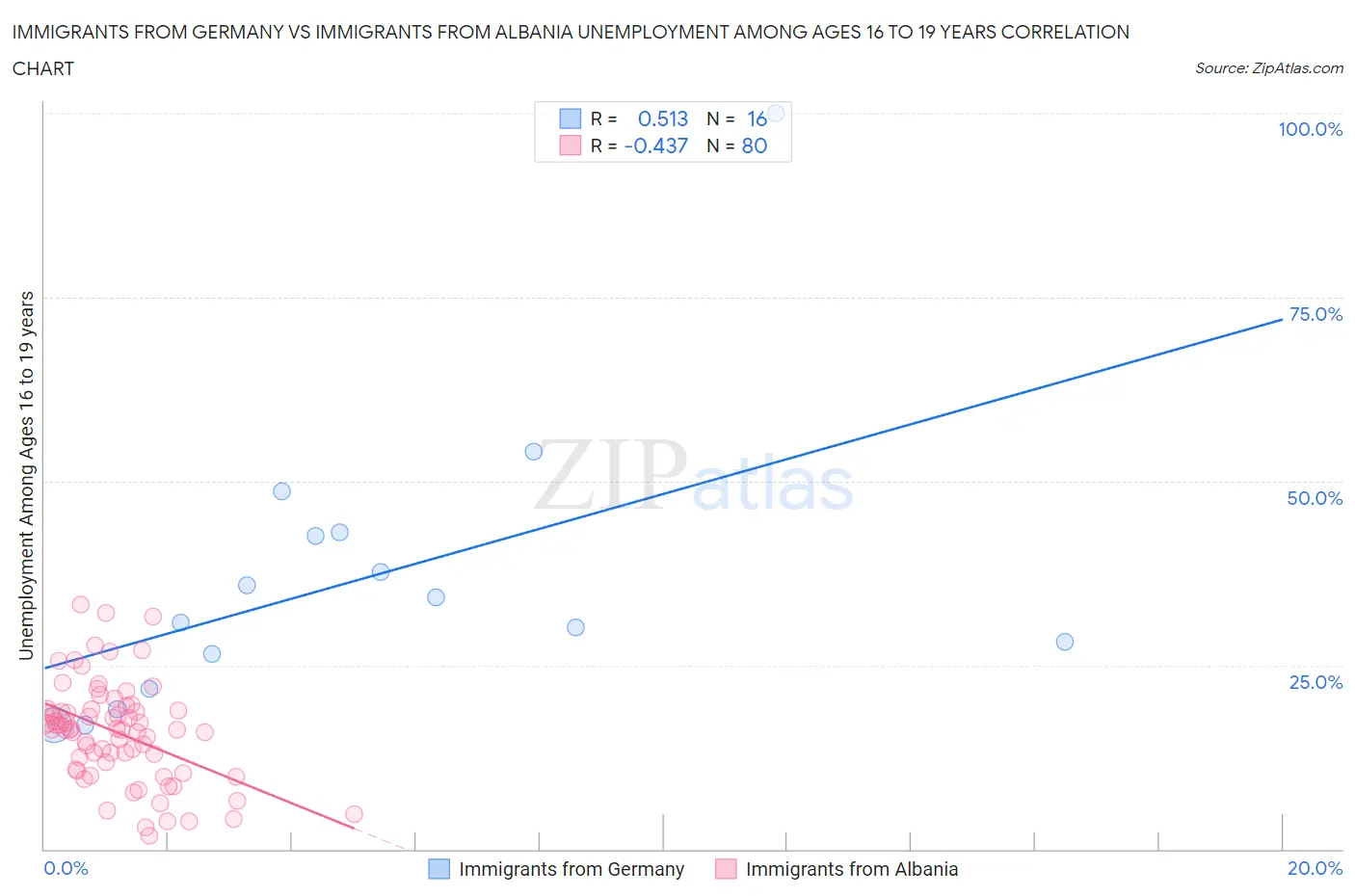 Immigrants from Germany vs Immigrants from Albania Unemployment Among Ages 16 to 19 years