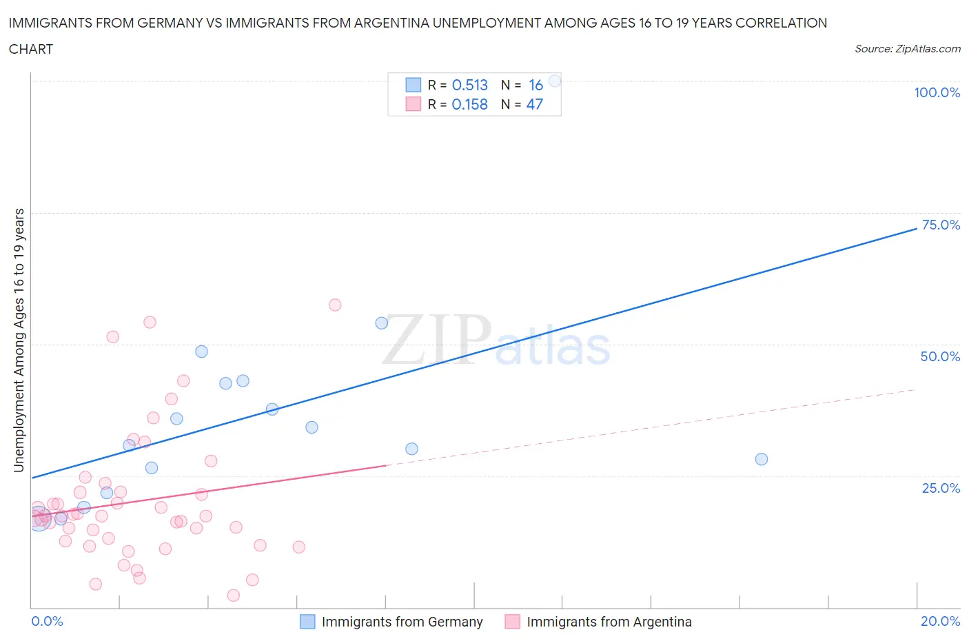 Immigrants from Germany vs Immigrants from Argentina Unemployment Among Ages 16 to 19 years