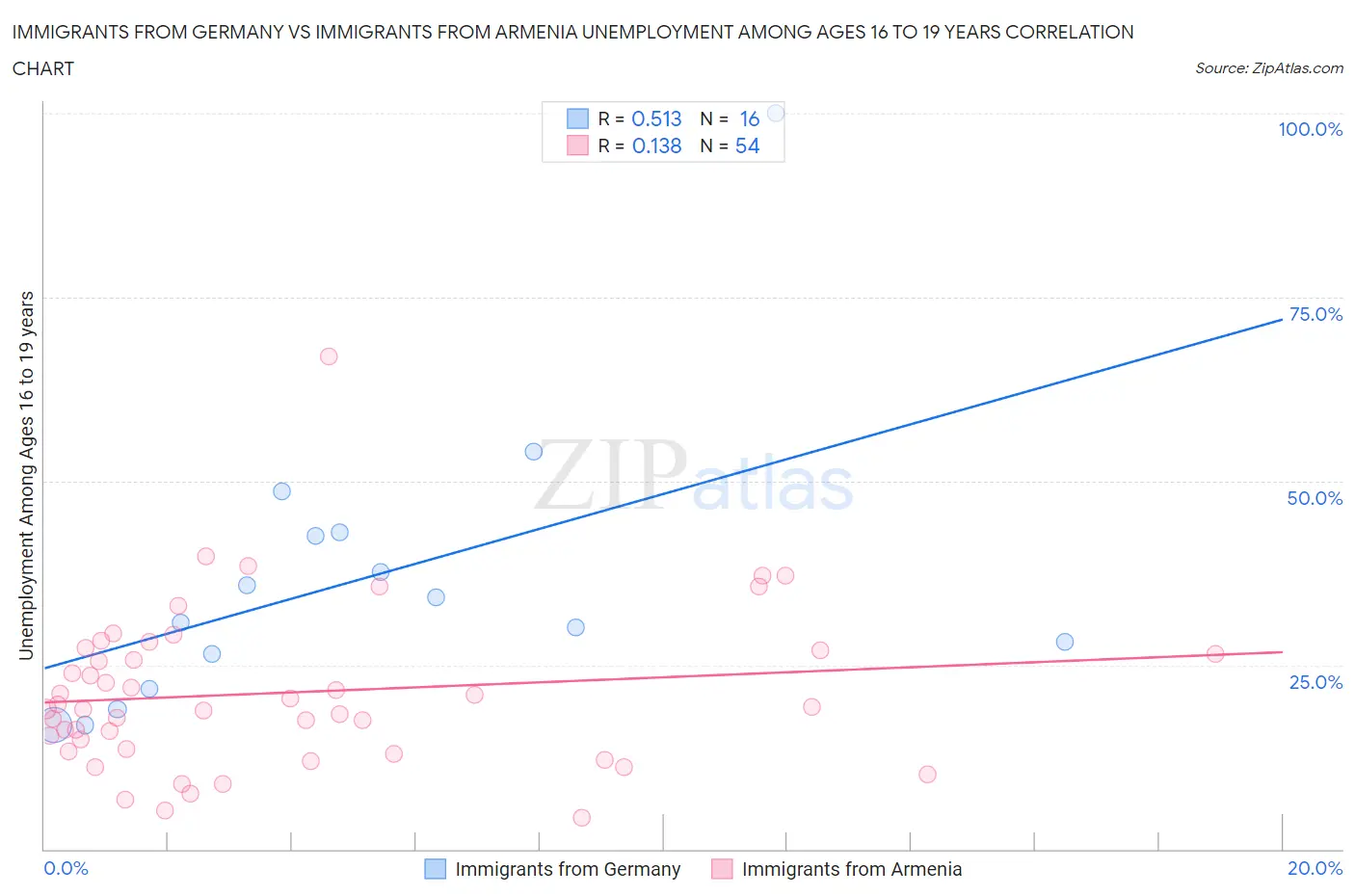 Immigrants from Germany vs Immigrants from Armenia Unemployment Among Ages 16 to 19 years