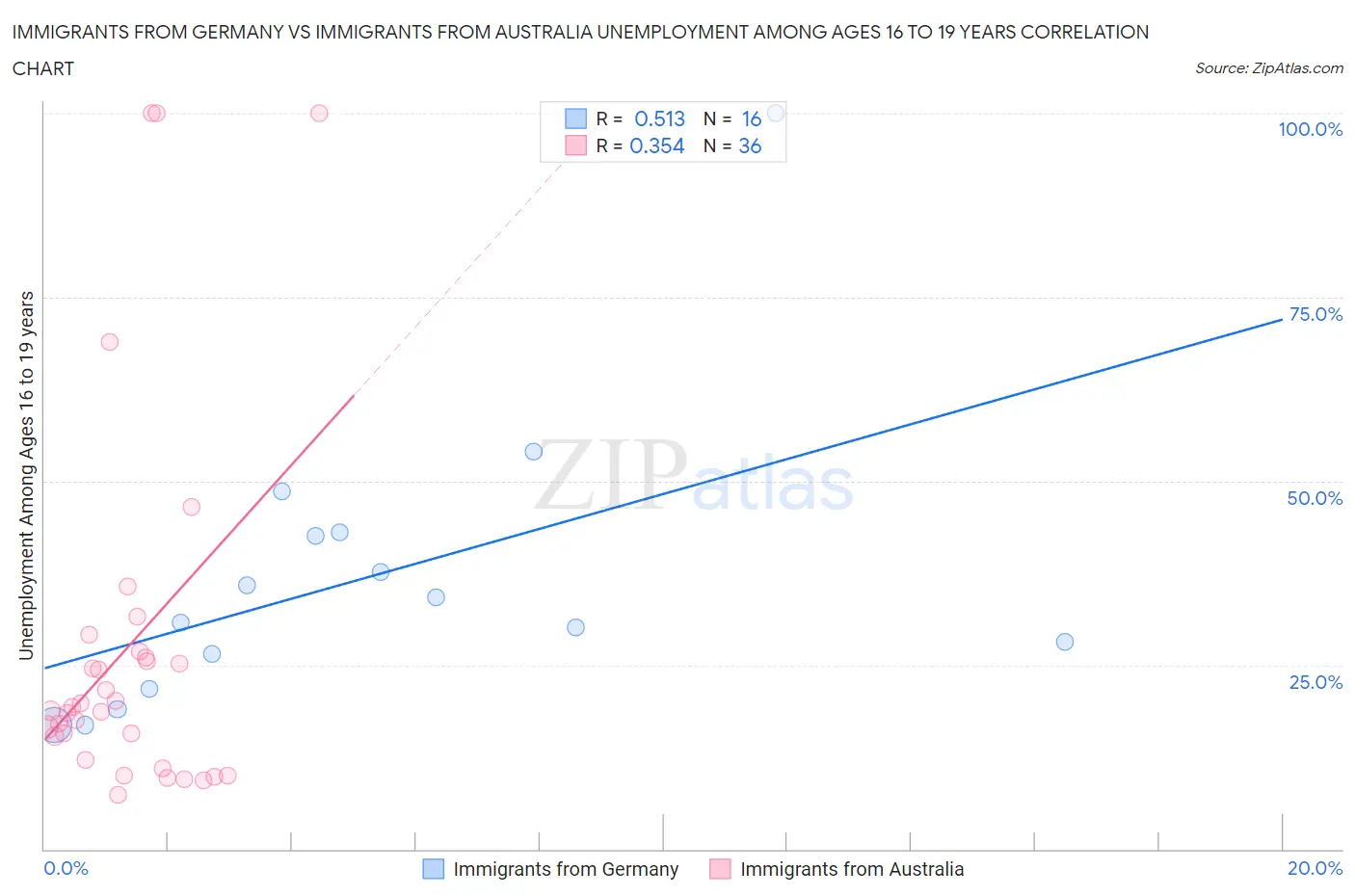 Immigrants from Germany vs Immigrants from Australia Unemployment Among Ages 16 to 19 years