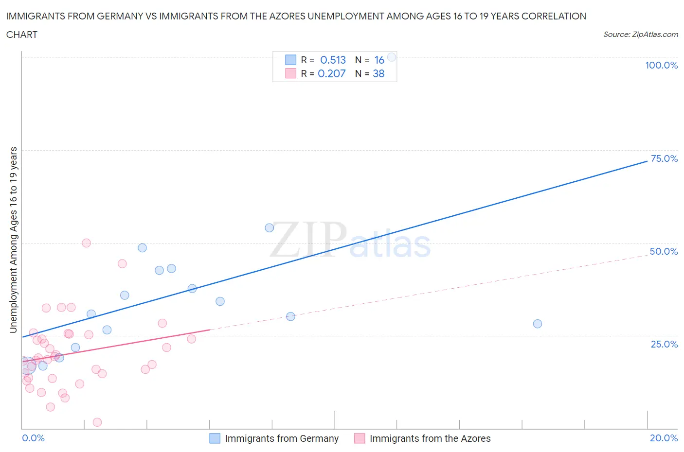 Immigrants from Germany vs Immigrants from the Azores Unemployment Among Ages 16 to 19 years