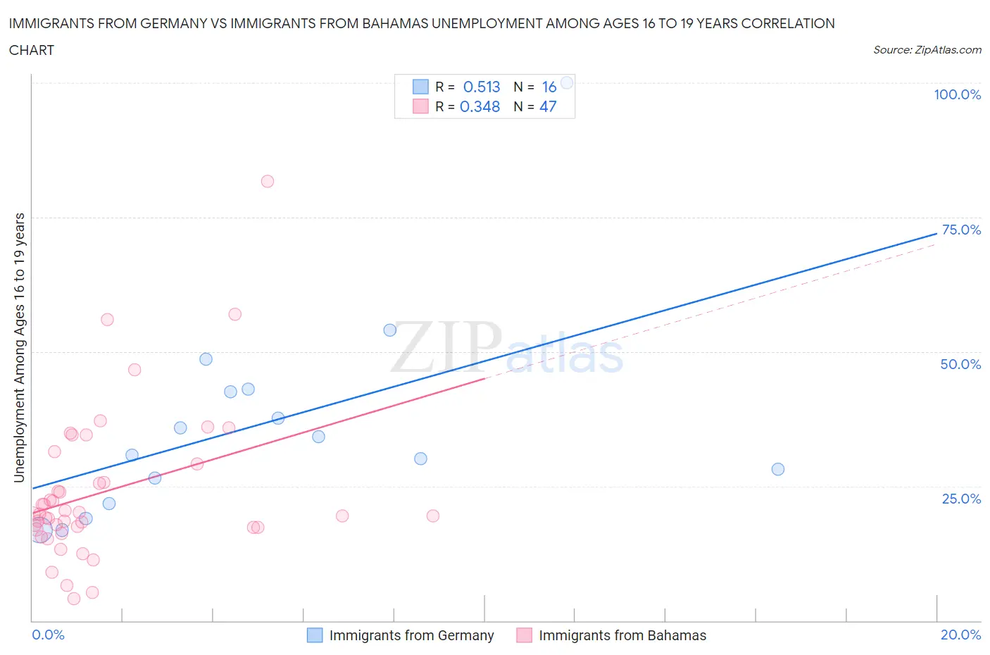 Immigrants from Germany vs Immigrants from Bahamas Unemployment Among Ages 16 to 19 years