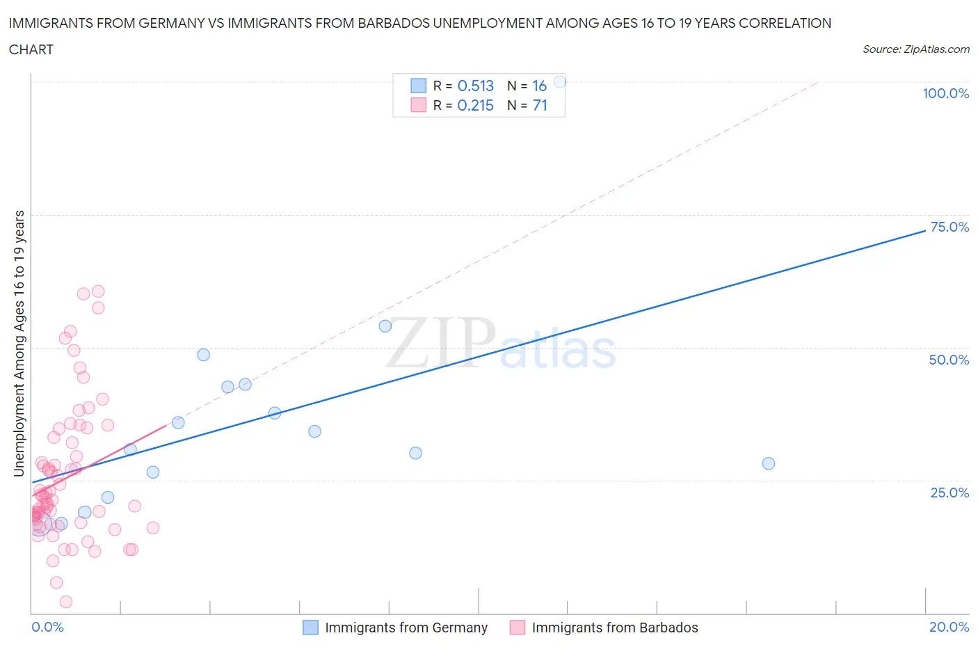 Immigrants from Germany vs Immigrants from Barbados Unemployment Among Ages 16 to 19 years