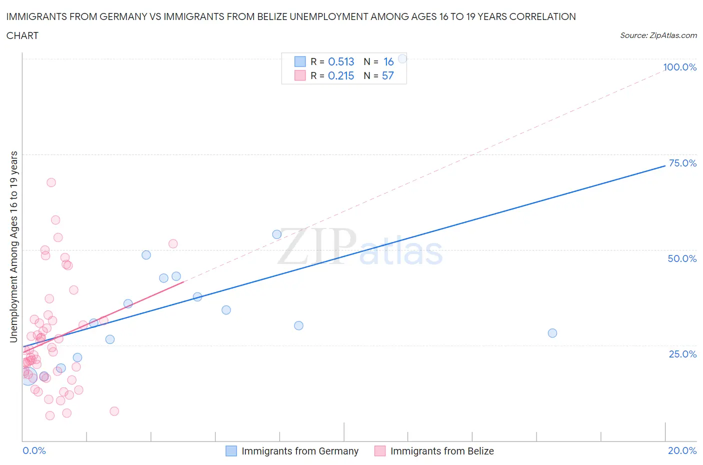 Immigrants from Germany vs Immigrants from Belize Unemployment Among Ages 16 to 19 years