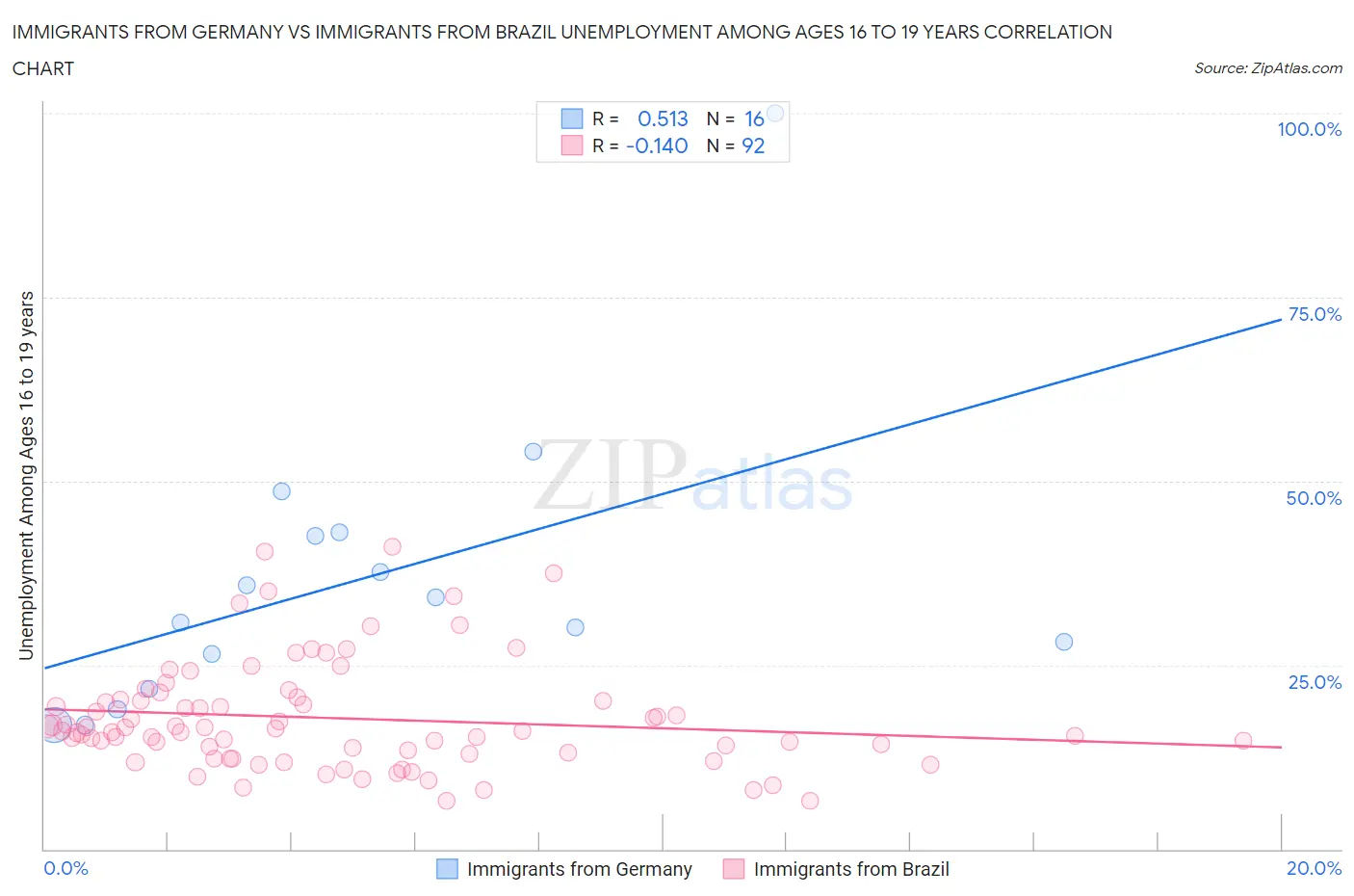 Immigrants from Germany vs Immigrants from Brazil Unemployment Among Ages 16 to 19 years