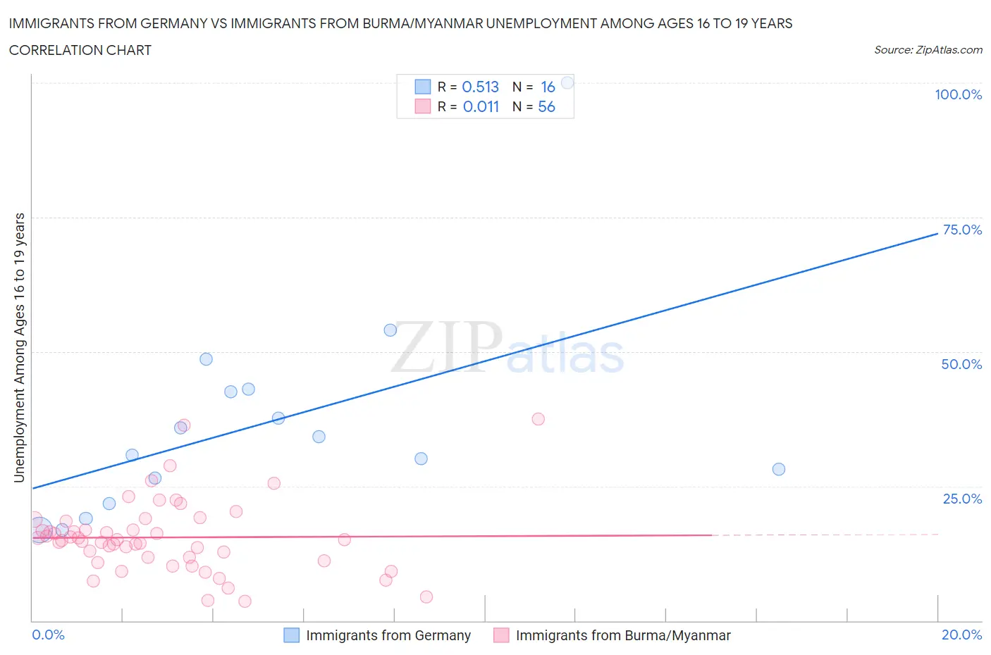 Immigrants from Germany vs Immigrants from Burma/Myanmar Unemployment Among Ages 16 to 19 years