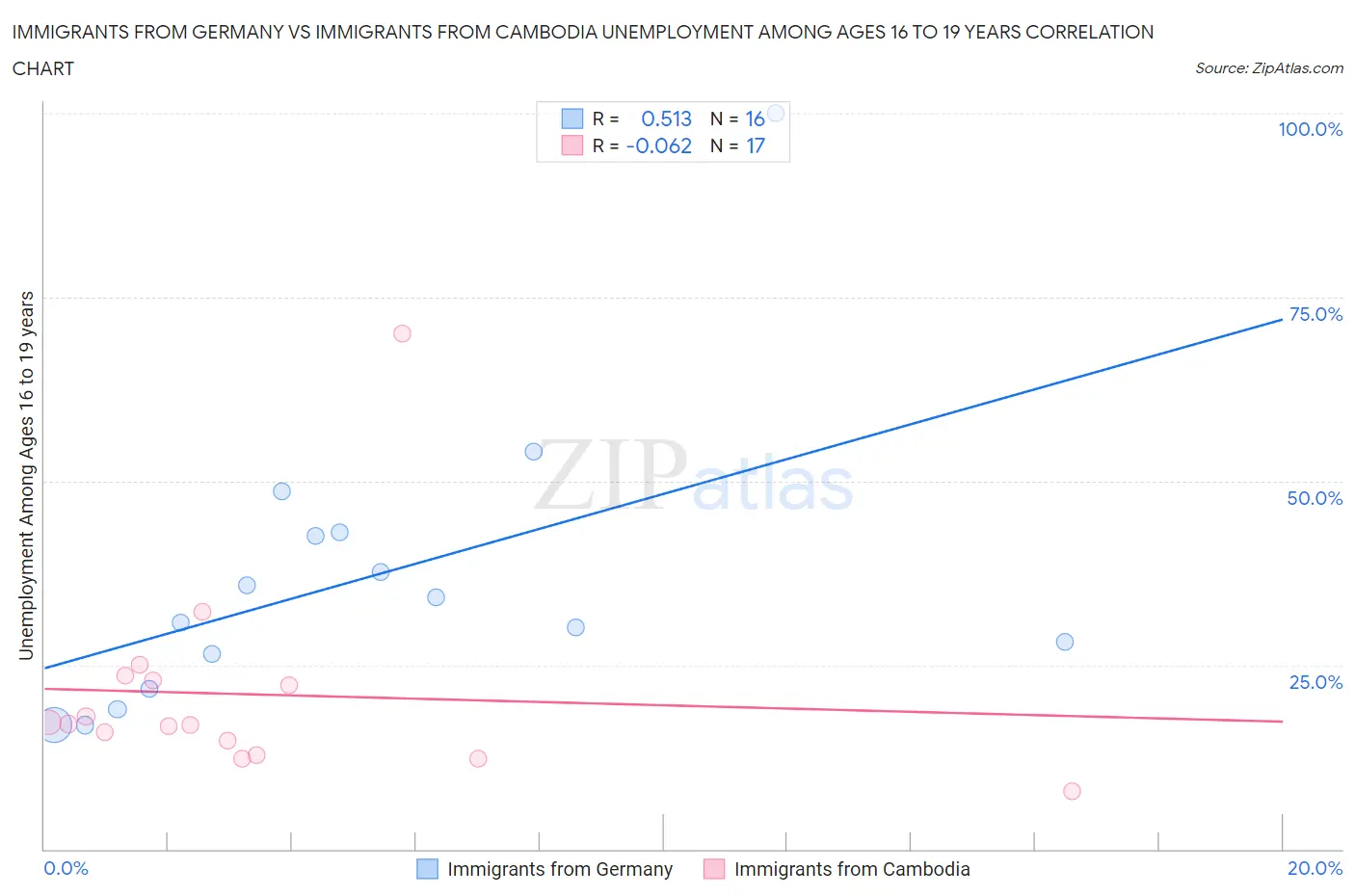 Immigrants from Germany vs Immigrants from Cambodia Unemployment Among Ages 16 to 19 years