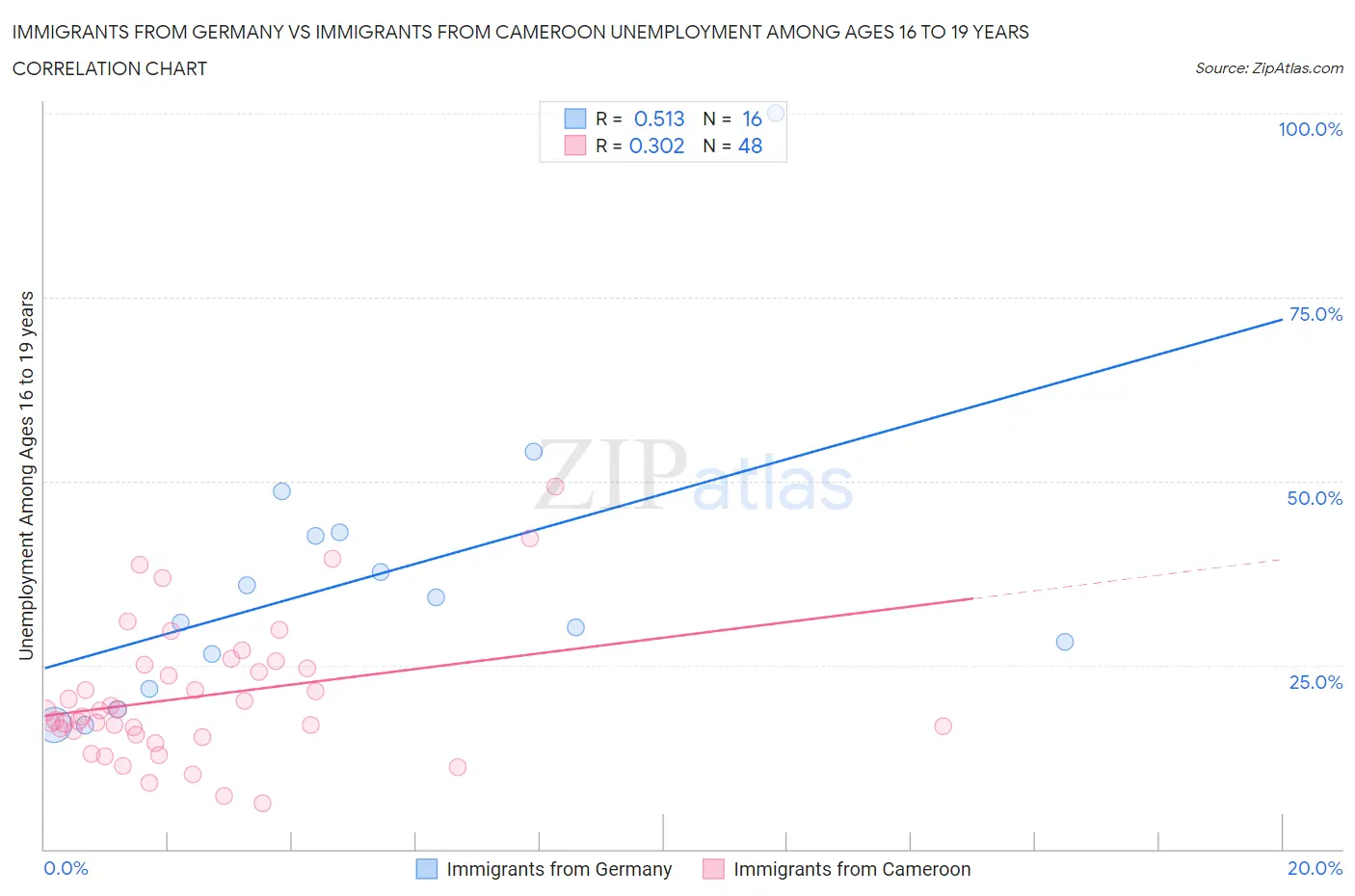 Immigrants from Germany vs Immigrants from Cameroon Unemployment Among Ages 16 to 19 years