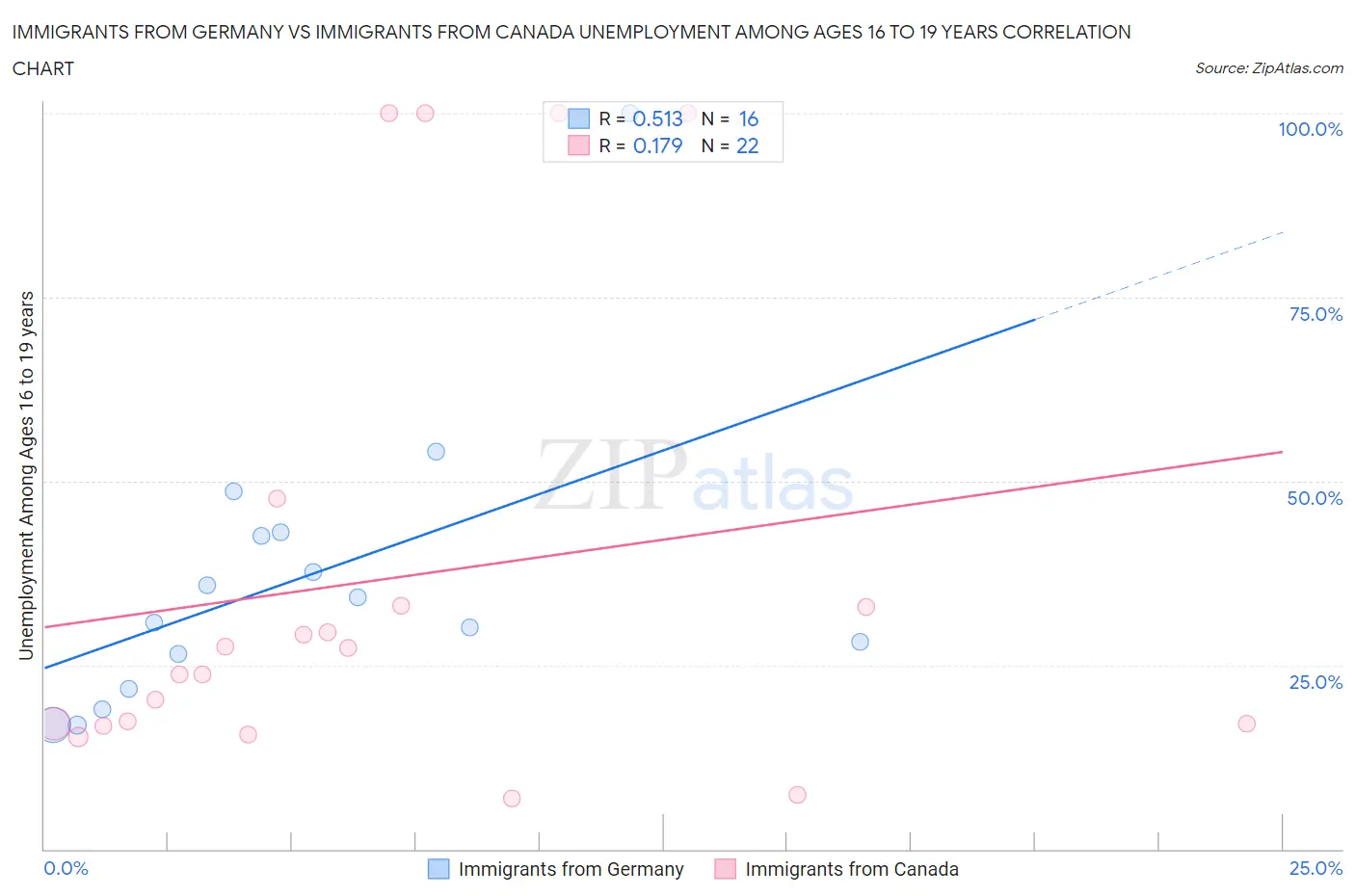 Immigrants from Germany vs Immigrants from Canada Unemployment Among Ages 16 to 19 years