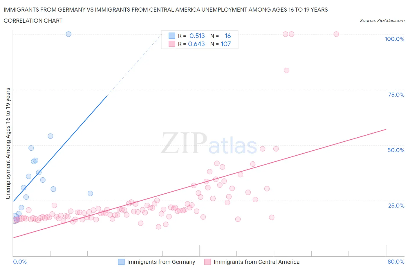 Immigrants from Germany vs Immigrants from Central America Unemployment Among Ages 16 to 19 years