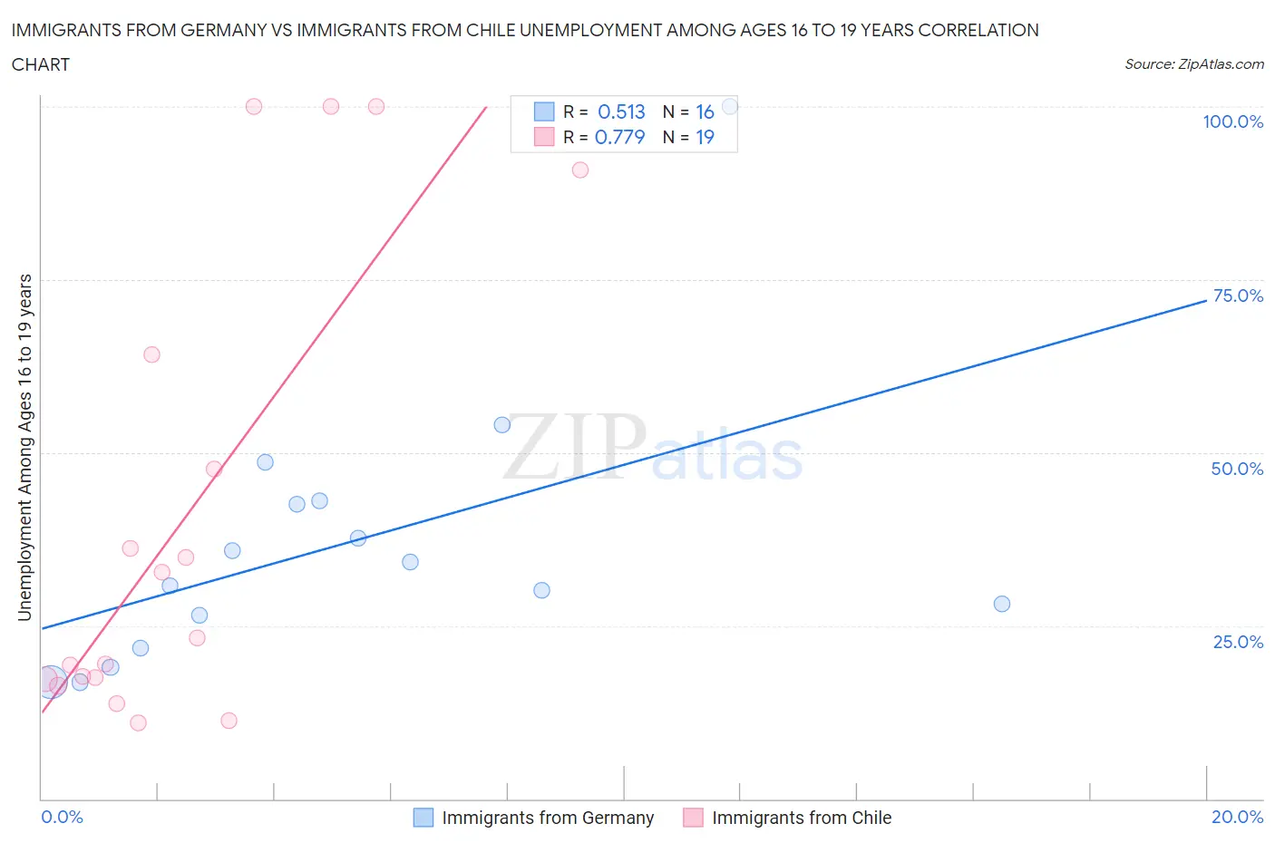 Immigrants from Germany vs Immigrants from Chile Unemployment Among Ages 16 to 19 years