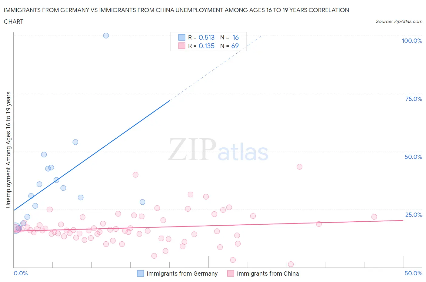 Immigrants from Germany vs Immigrants from China Unemployment Among Ages 16 to 19 years