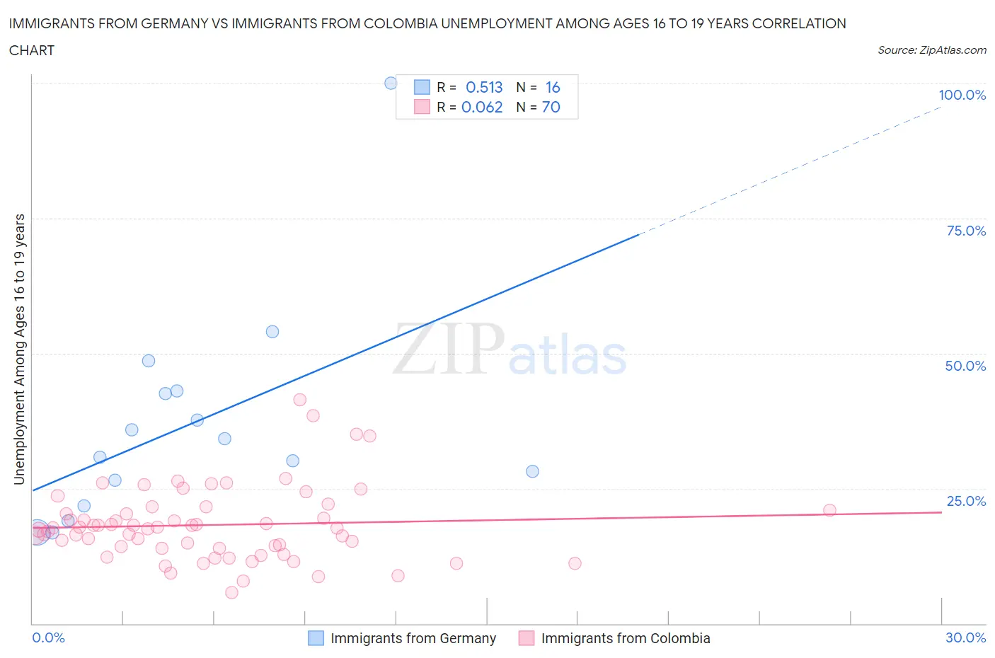 Immigrants from Germany vs Immigrants from Colombia Unemployment Among Ages 16 to 19 years