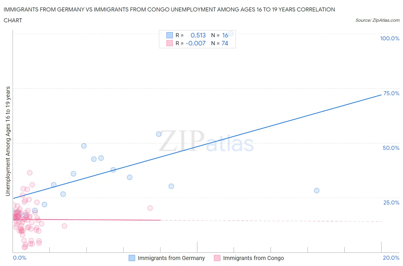 Immigrants from Germany vs Immigrants from Congo Unemployment Among Ages 16 to 19 years