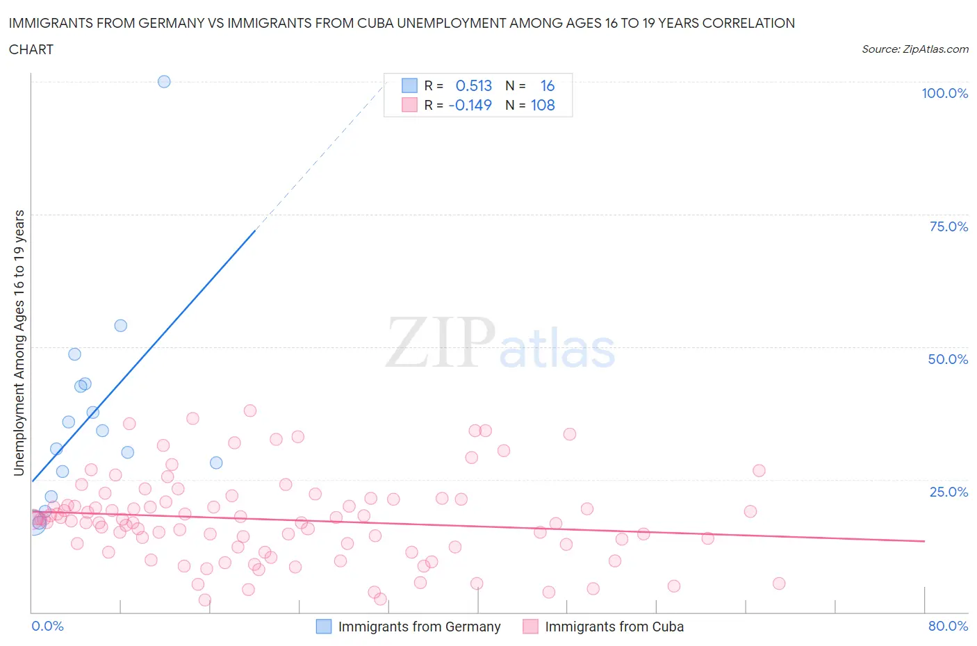 Immigrants from Germany vs Immigrants from Cuba Unemployment Among Ages 16 to 19 years