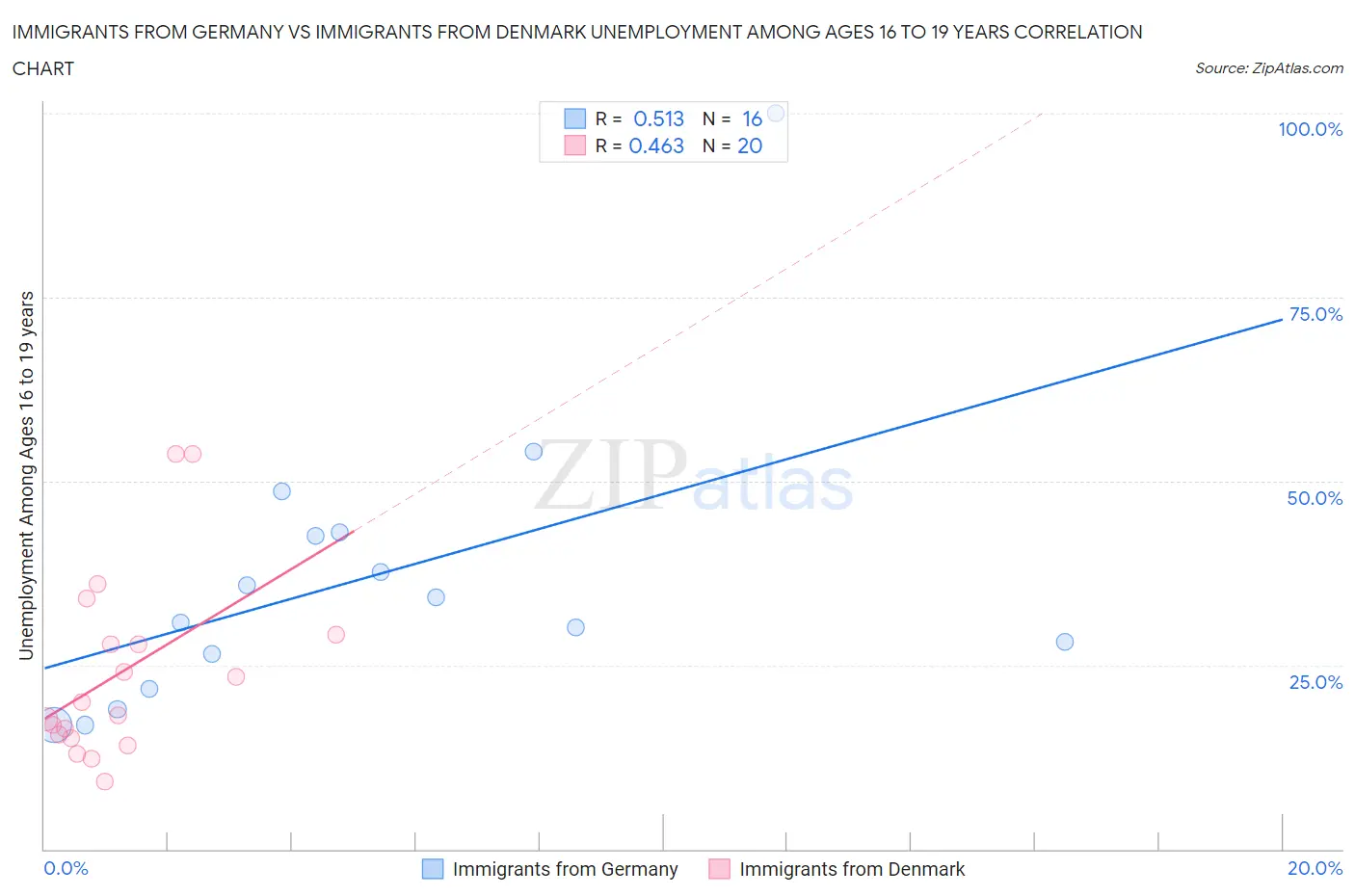 Immigrants from Germany vs Immigrants from Denmark Unemployment Among Ages 16 to 19 years