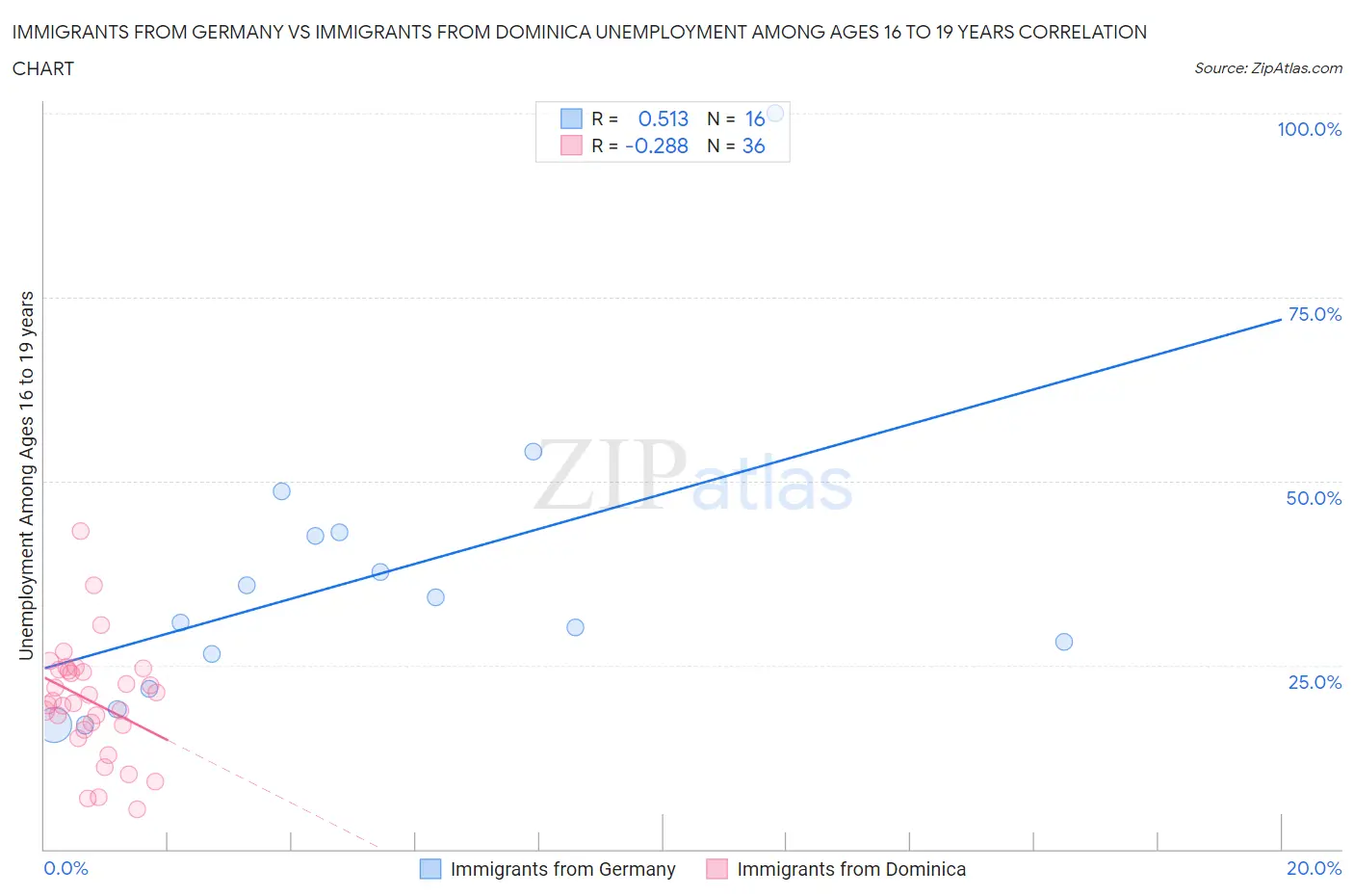 Immigrants from Germany vs Immigrants from Dominica Unemployment Among Ages 16 to 19 years