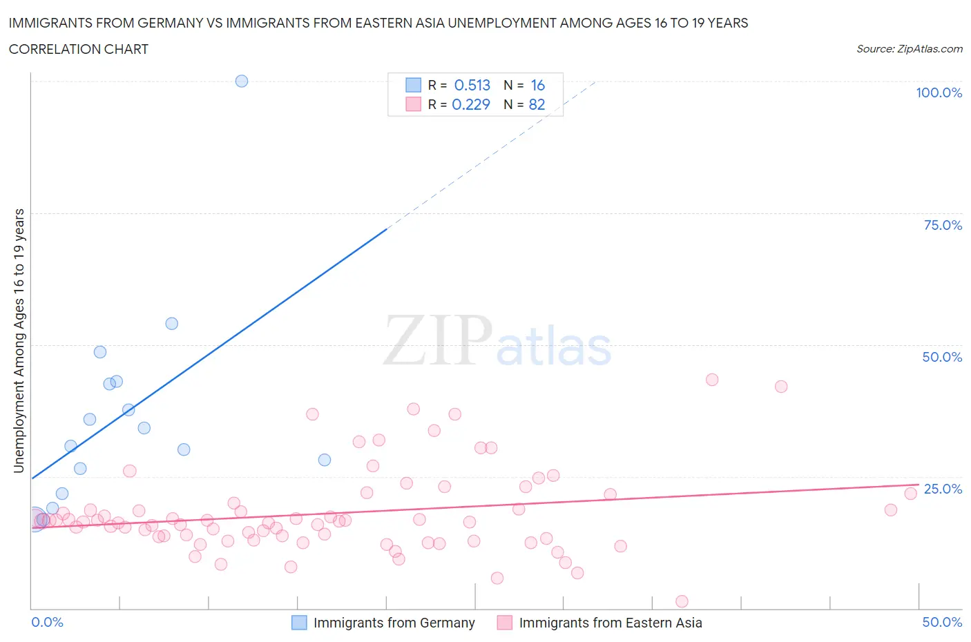 Immigrants from Germany vs Immigrants from Eastern Asia Unemployment Among Ages 16 to 19 years